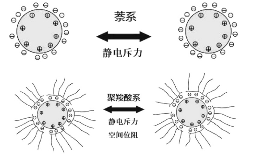 減水劑機理示意圖